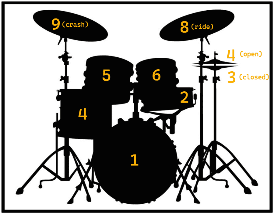 Annotated Drum Kit